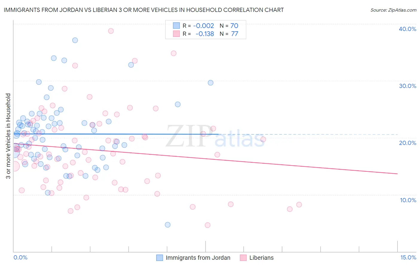 Immigrants from Jordan vs Liberian 3 or more Vehicles in Household