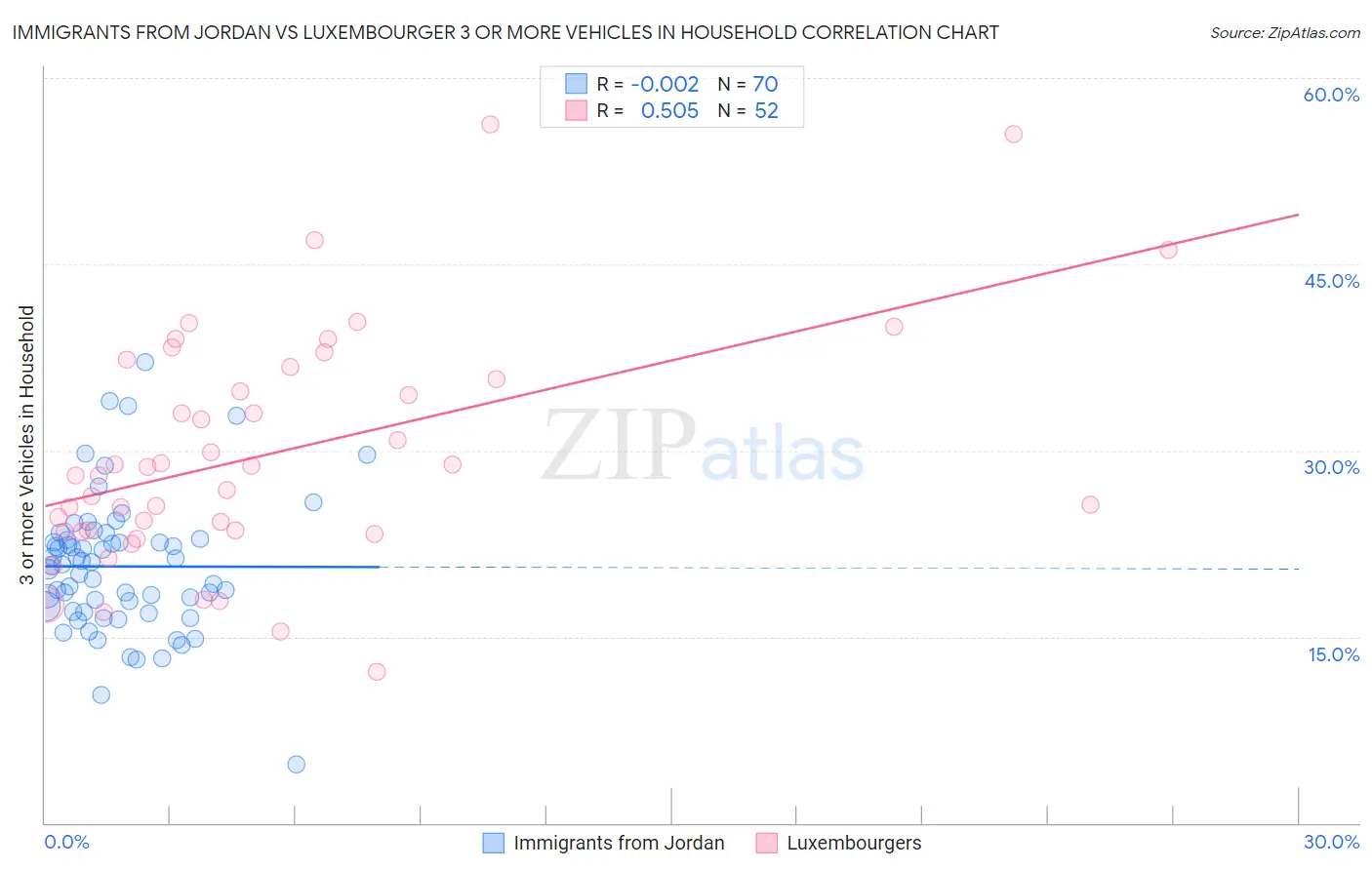 Immigrants from Jordan vs Luxembourger 3 or more Vehicles in Household