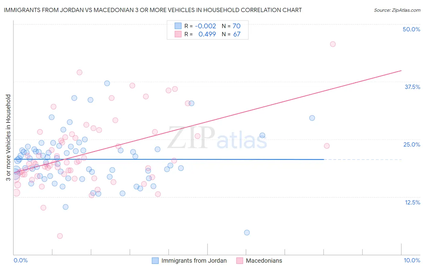 Immigrants from Jordan vs Macedonian 3 or more Vehicles in Household