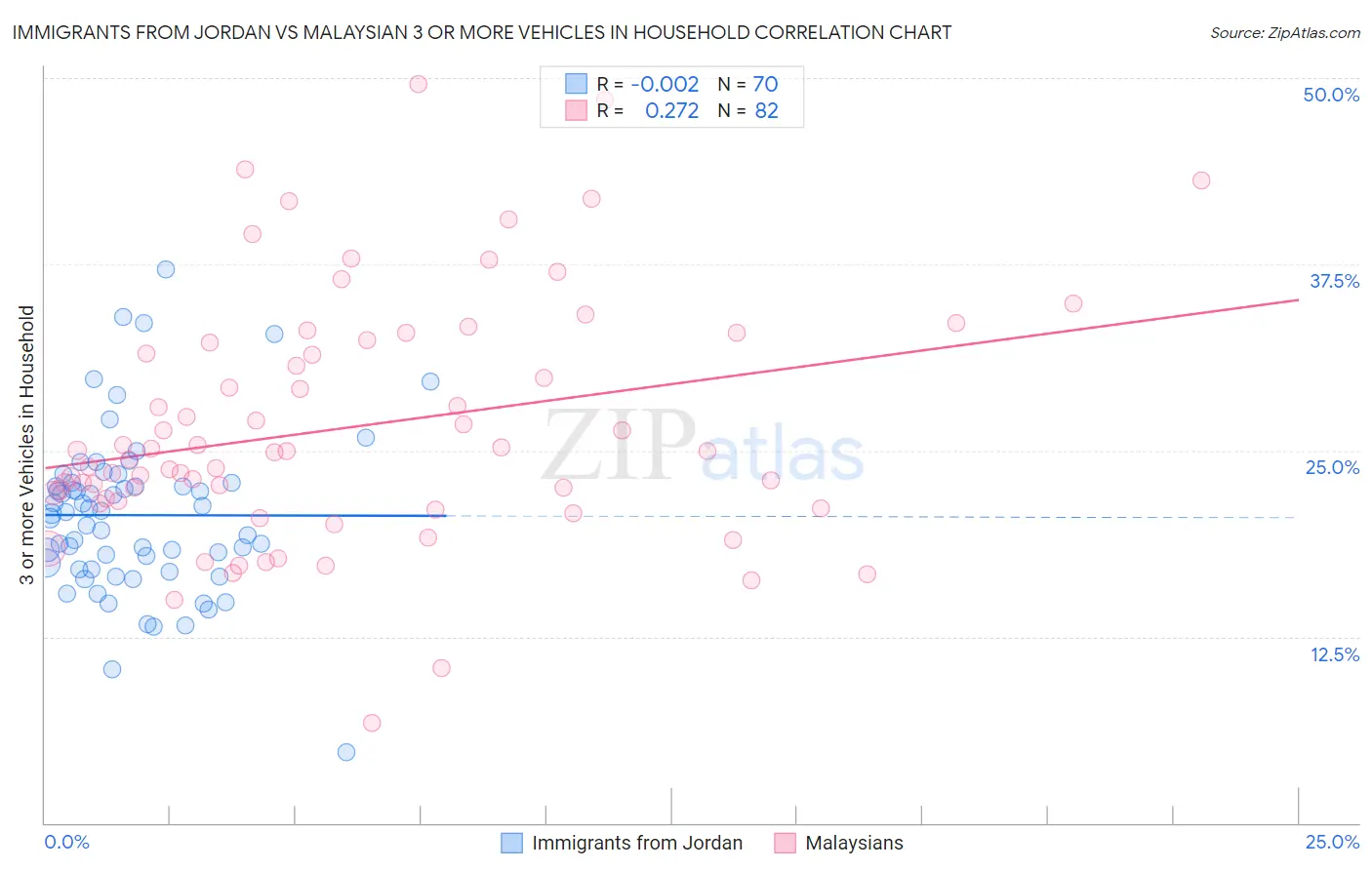 Immigrants from Jordan vs Malaysian 3 or more Vehicles in Household