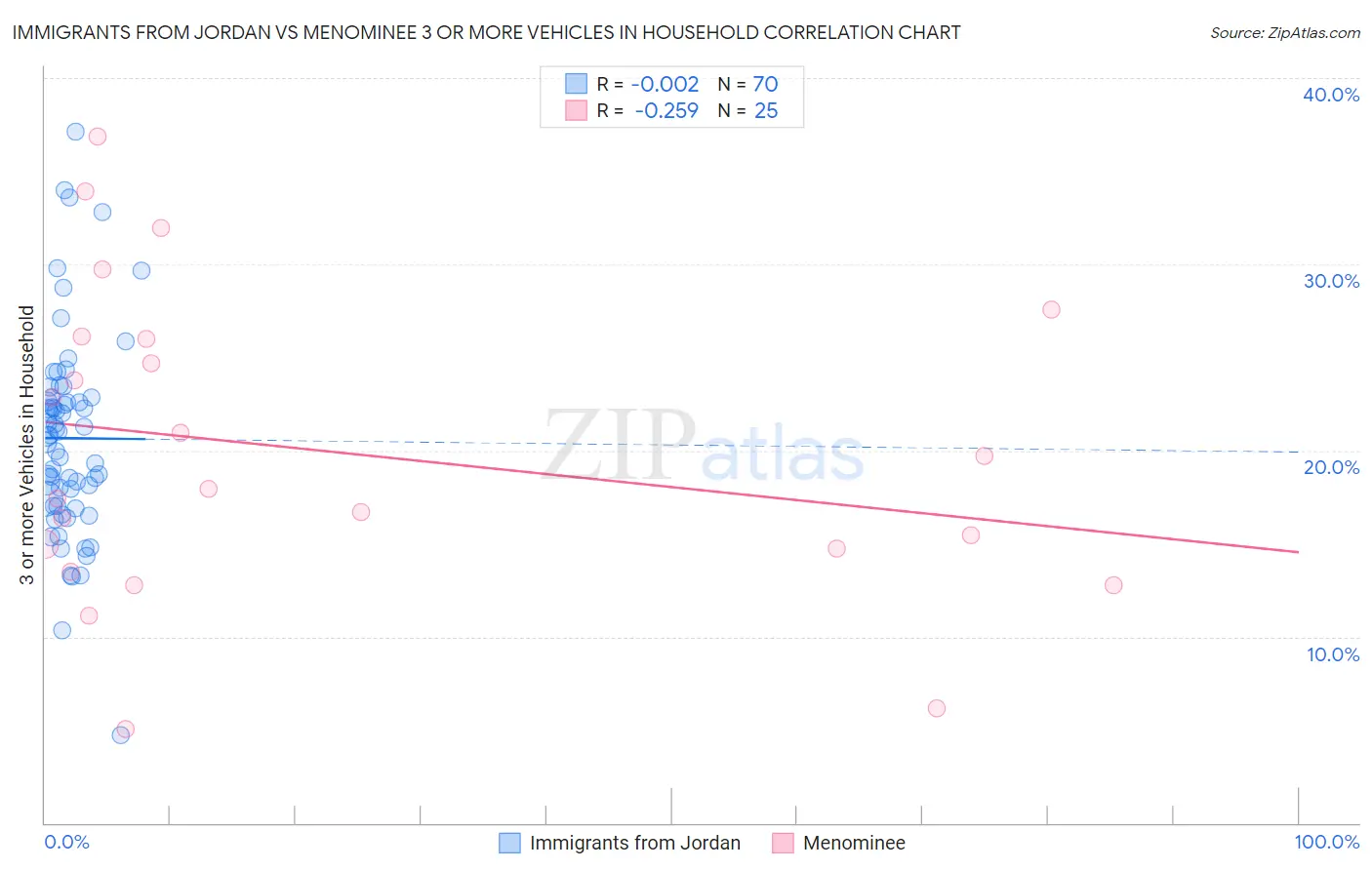 Immigrants from Jordan vs Menominee 3 or more Vehicles in Household