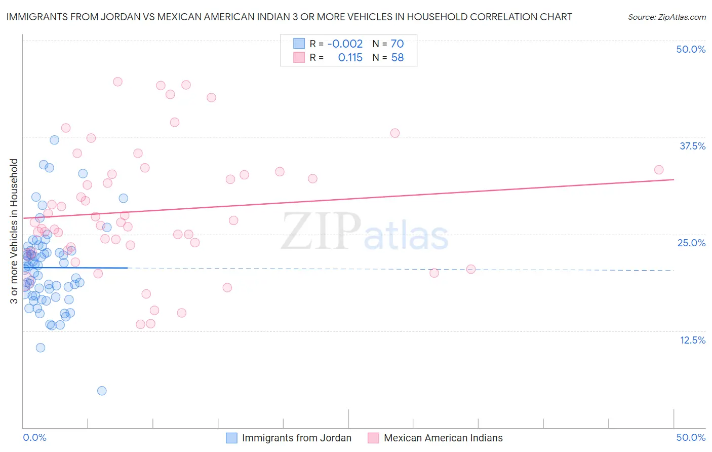 Immigrants from Jordan vs Mexican American Indian 3 or more Vehicles in Household