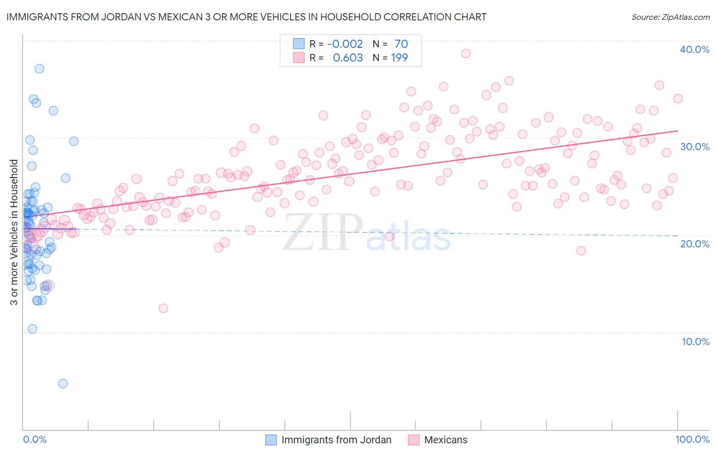 Immigrants from Jordan vs Mexican 3 or more Vehicles in Household