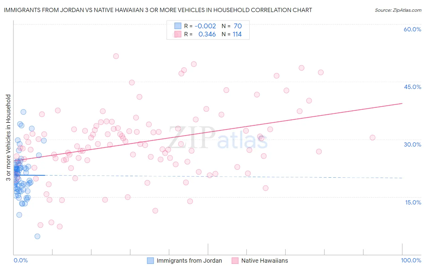 Immigrants from Jordan vs Native Hawaiian 3 or more Vehicles in Household
