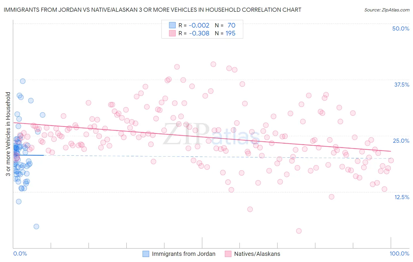 Immigrants from Jordan vs Native/Alaskan 3 or more Vehicles in Household