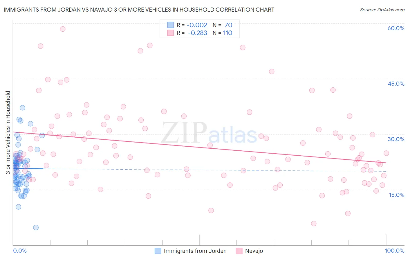 Immigrants from Jordan vs Navajo 3 or more Vehicles in Household