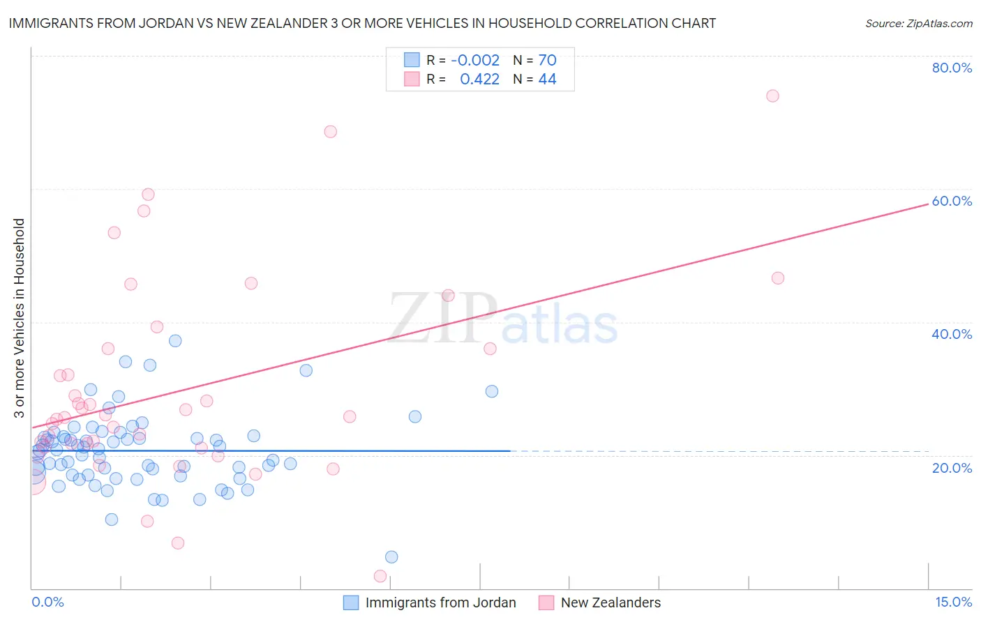 Immigrants from Jordan vs New Zealander 3 or more Vehicles in Household