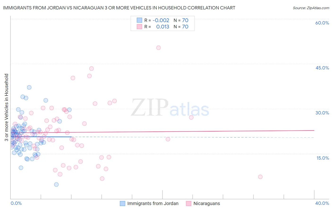Immigrants from Jordan vs Nicaraguan 3 or more Vehicles in Household