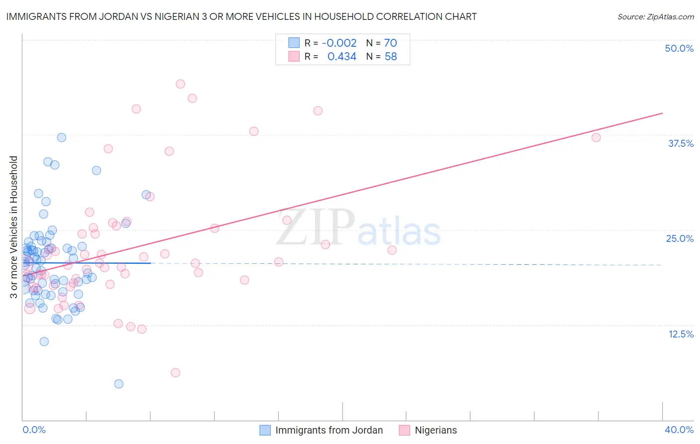 Immigrants from Jordan vs Nigerian 3 or more Vehicles in Household