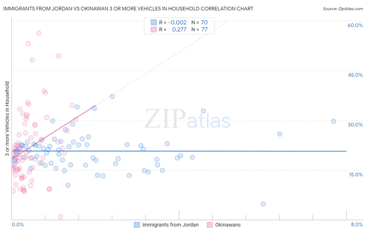 Immigrants from Jordan vs Okinawan 3 or more Vehicles in Household
