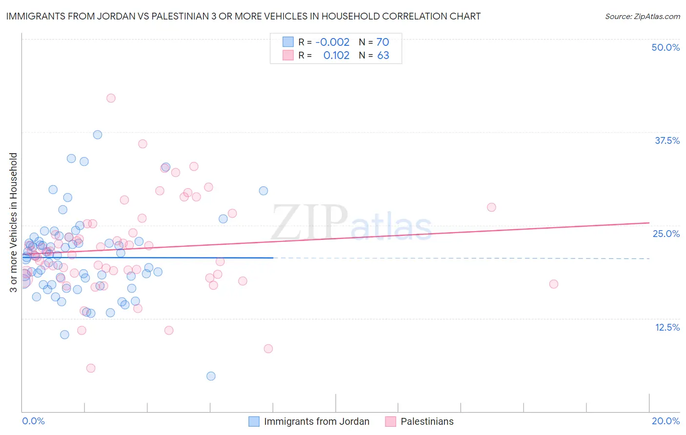 Immigrants from Jordan vs Palestinian 3 or more Vehicles in Household