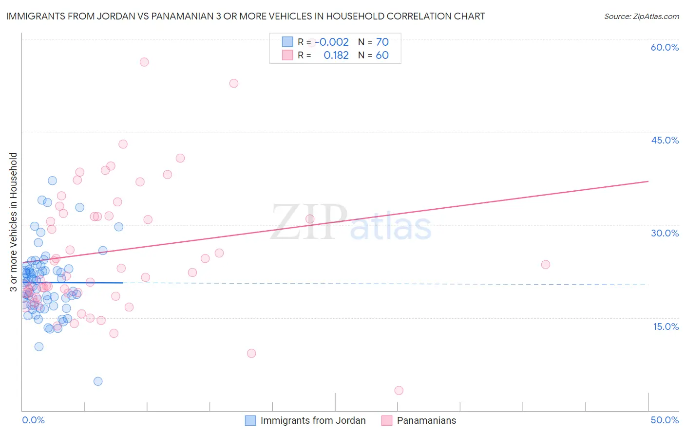Immigrants from Jordan vs Panamanian 3 or more Vehicles in Household