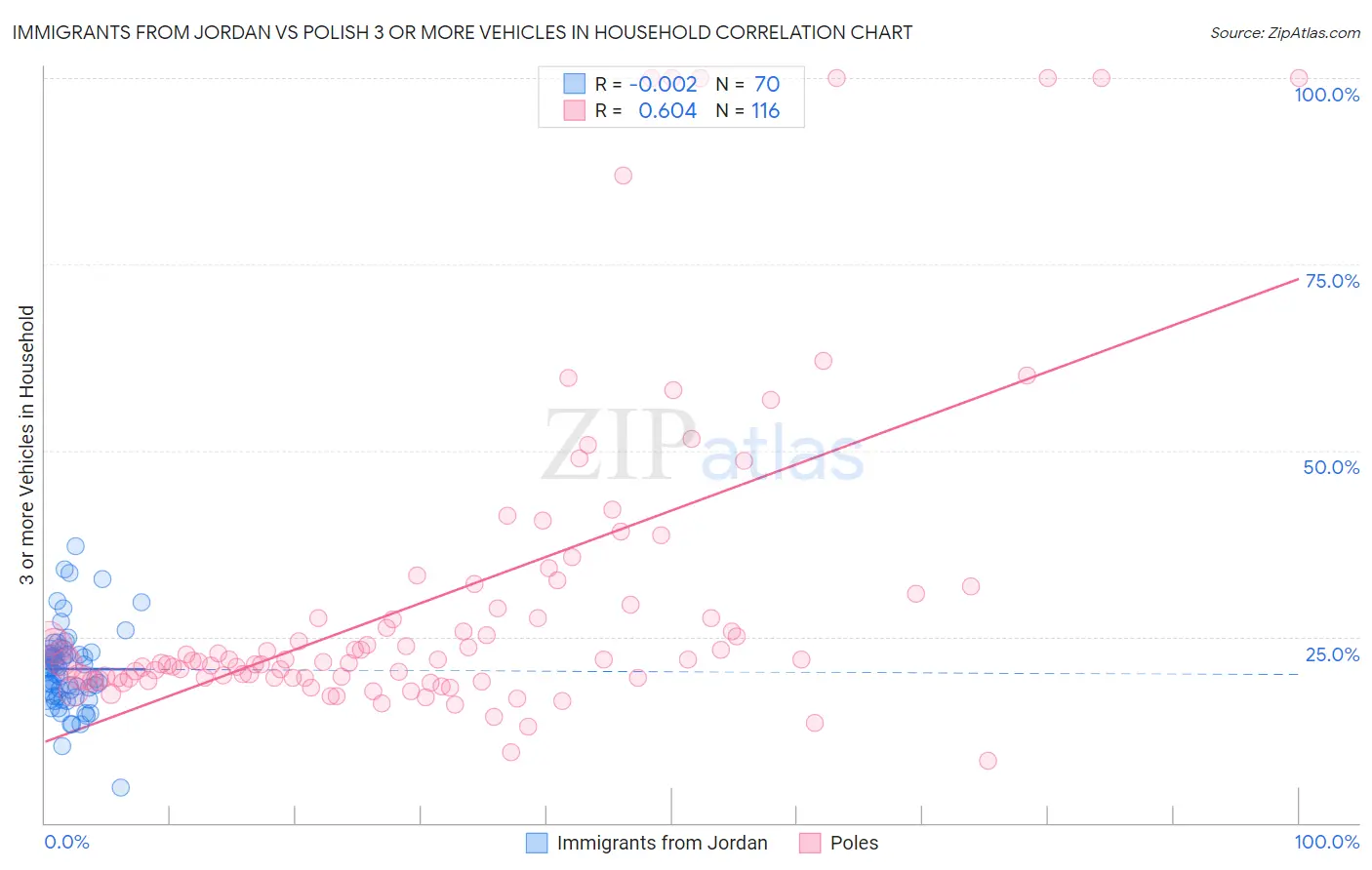 Immigrants from Jordan vs Polish 3 or more Vehicles in Household