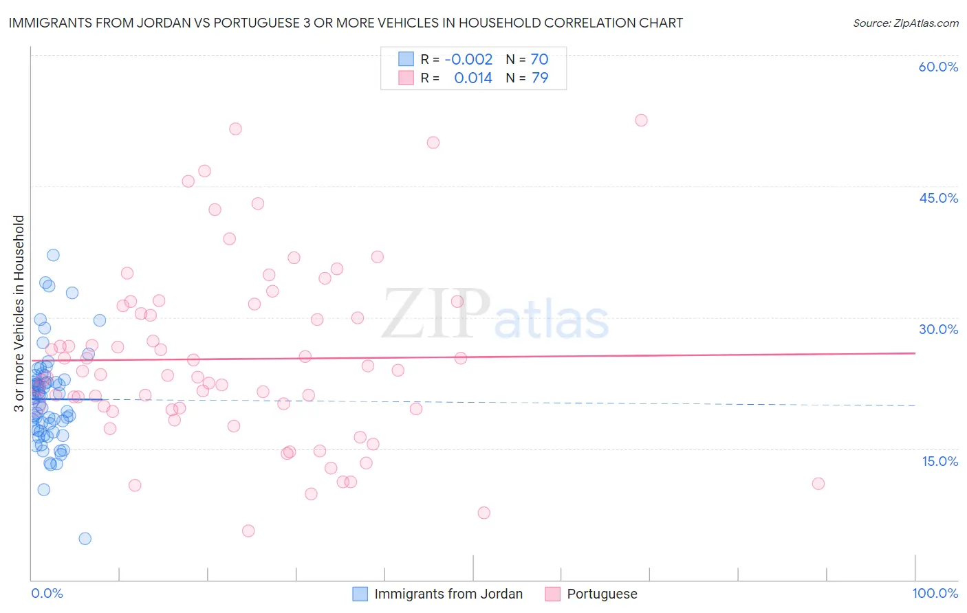 Immigrants from Jordan vs Portuguese 3 or more Vehicles in Household
