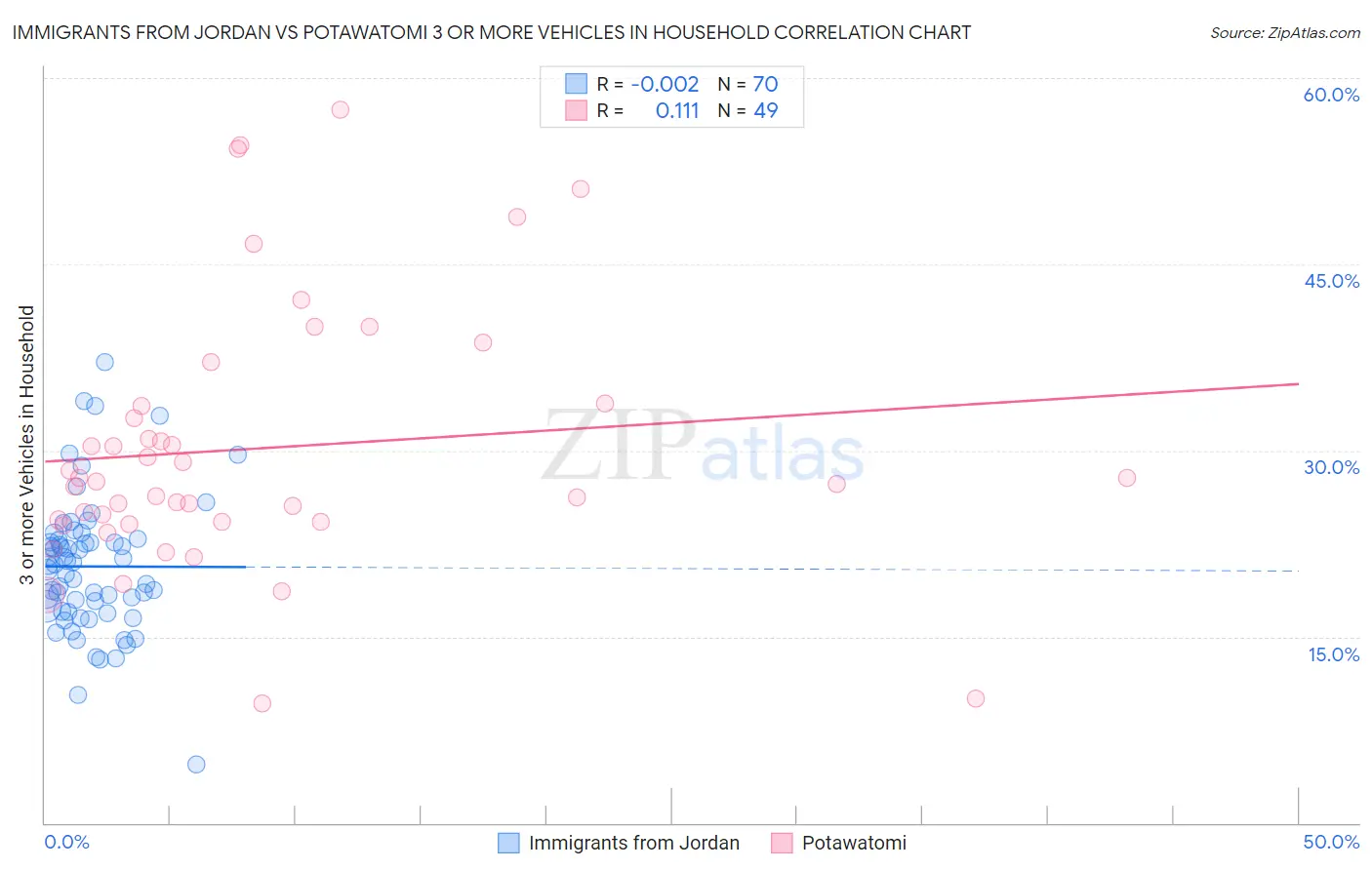 Immigrants from Jordan vs Potawatomi 3 or more Vehicles in Household