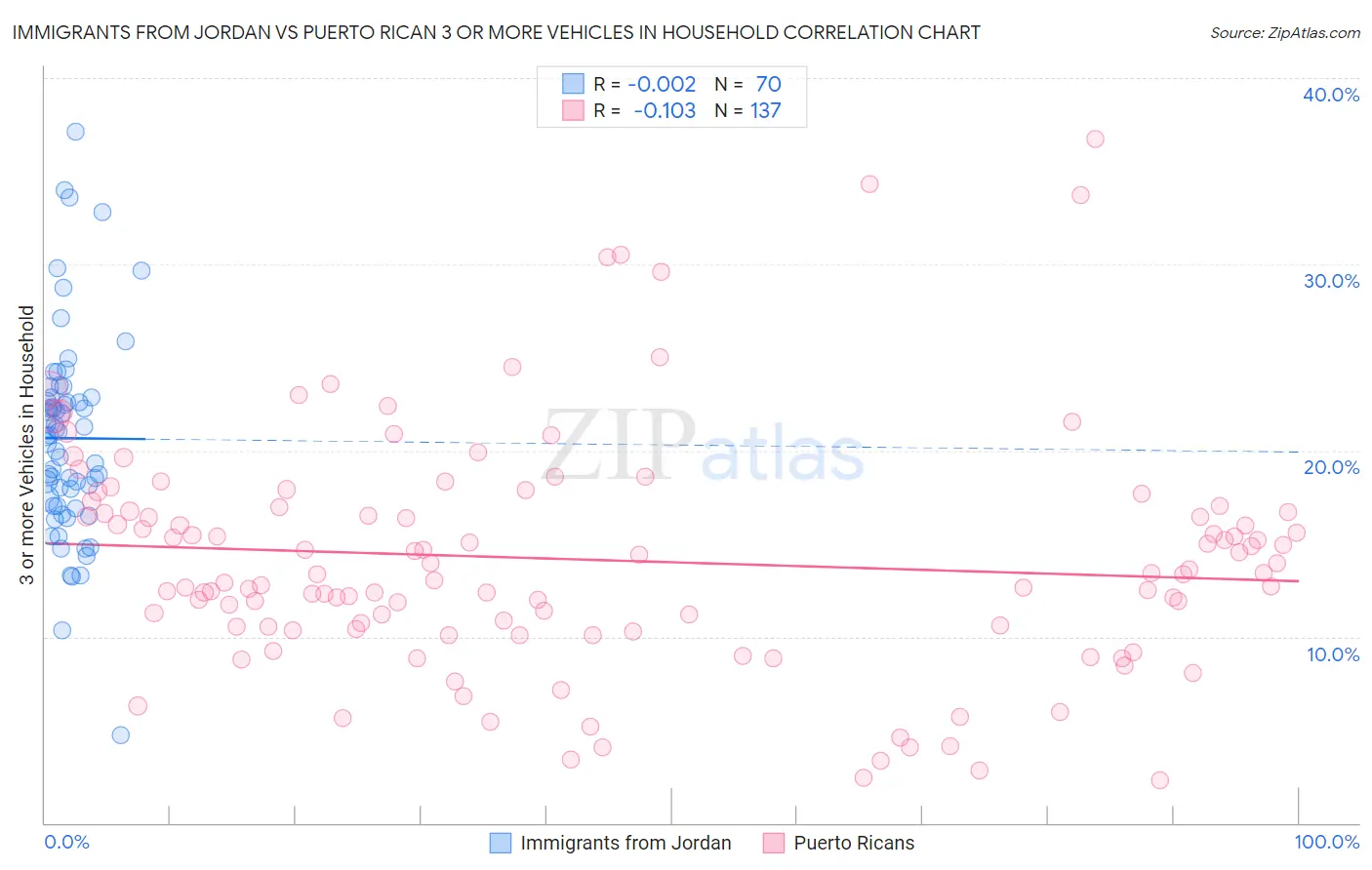 Immigrants from Jordan vs Puerto Rican 3 or more Vehicles in Household