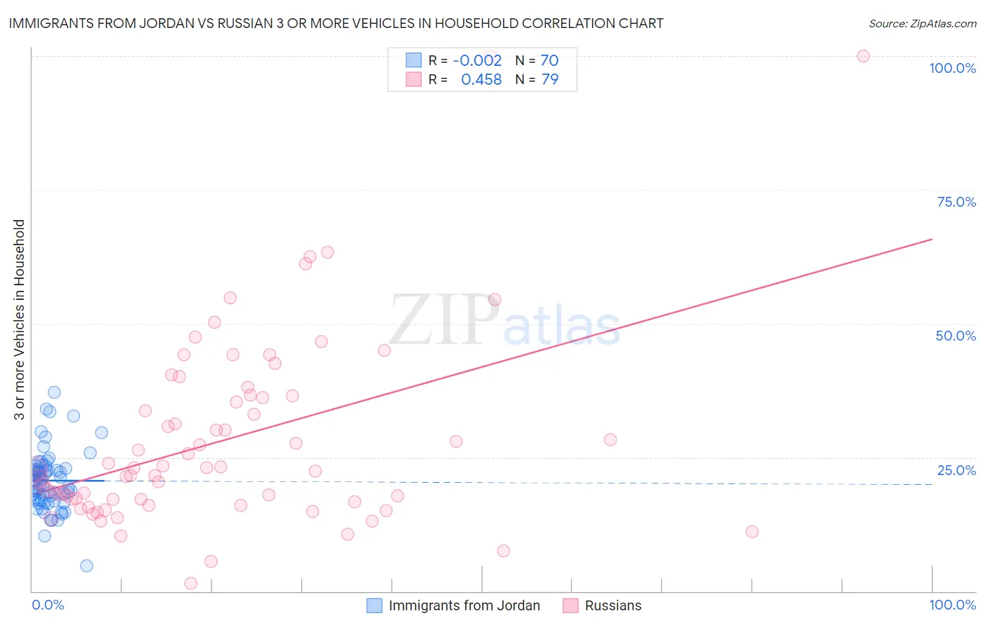 Immigrants from Jordan vs Russian 3 or more Vehicles in Household