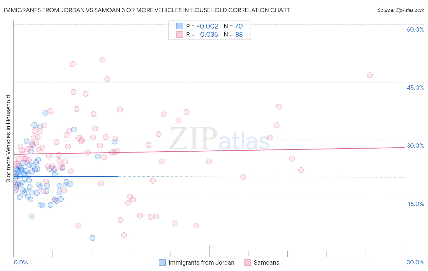 Immigrants from Jordan vs Samoan 3 or more Vehicles in Household