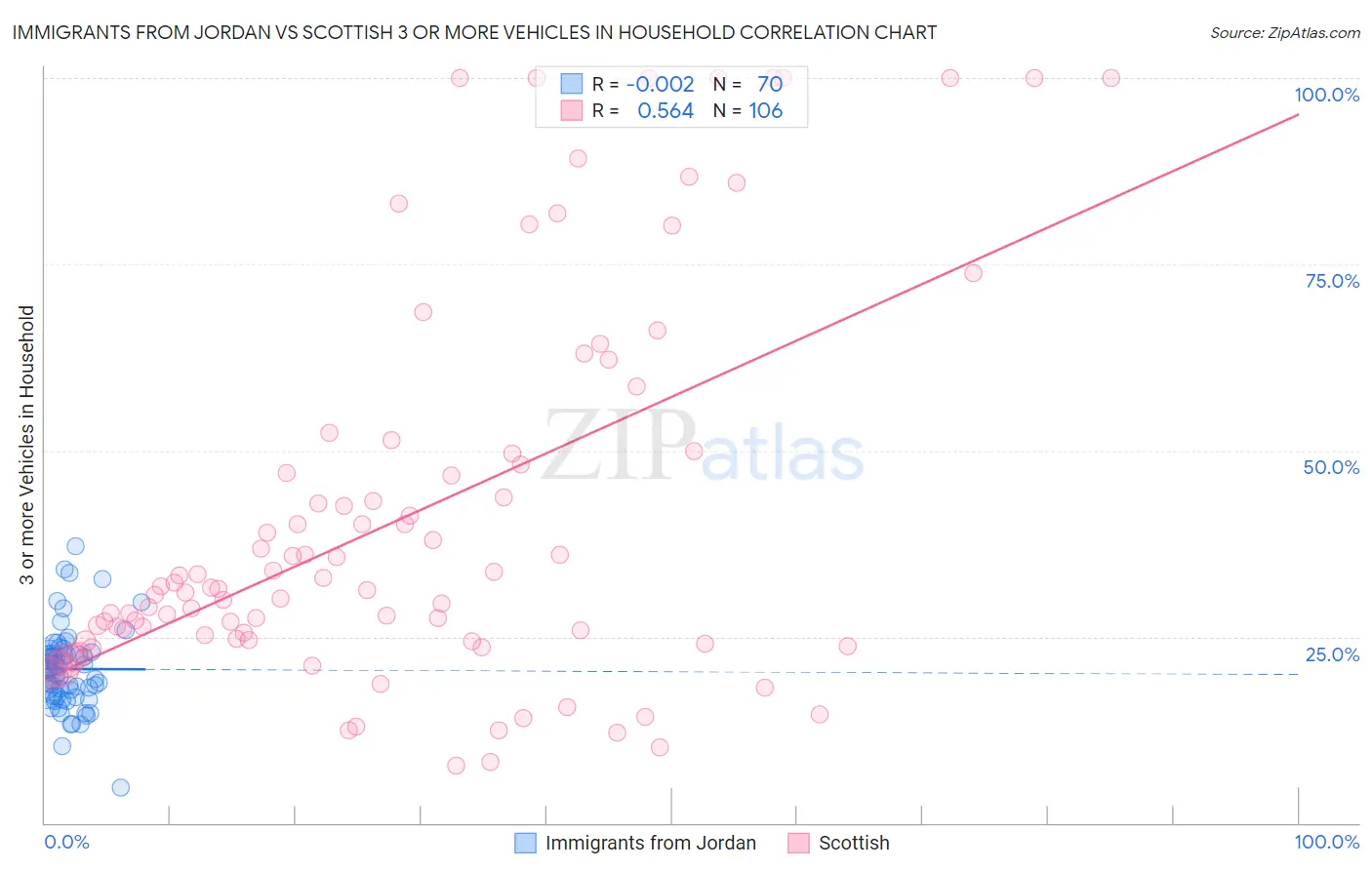 Immigrants from Jordan vs Scottish 3 or more Vehicles in Household