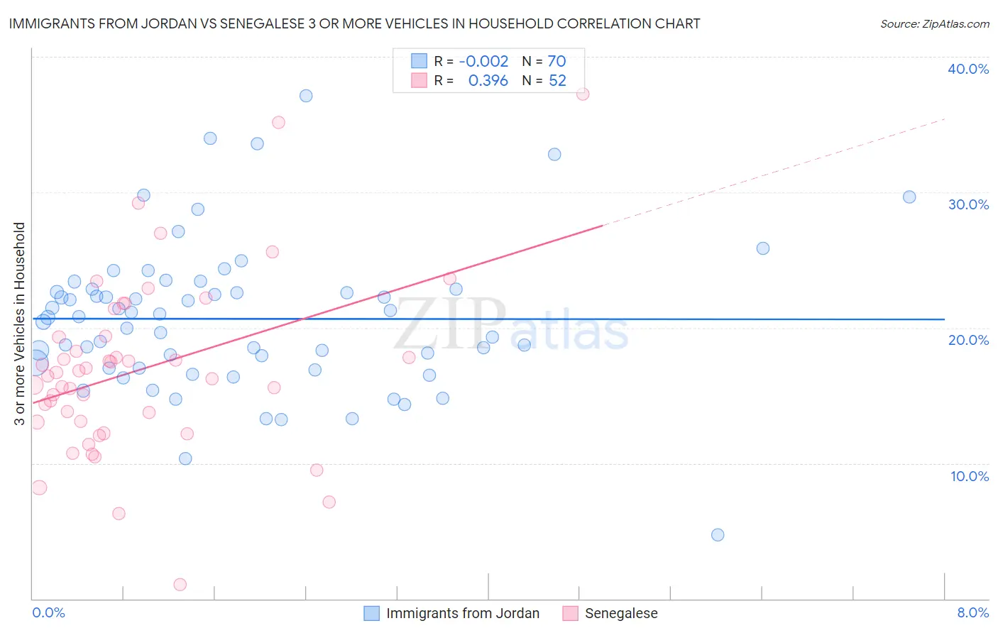 Immigrants from Jordan vs Senegalese 3 or more Vehicles in Household