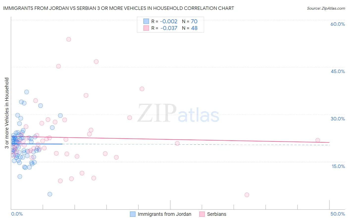 Immigrants from Jordan vs Serbian 3 or more Vehicles in Household