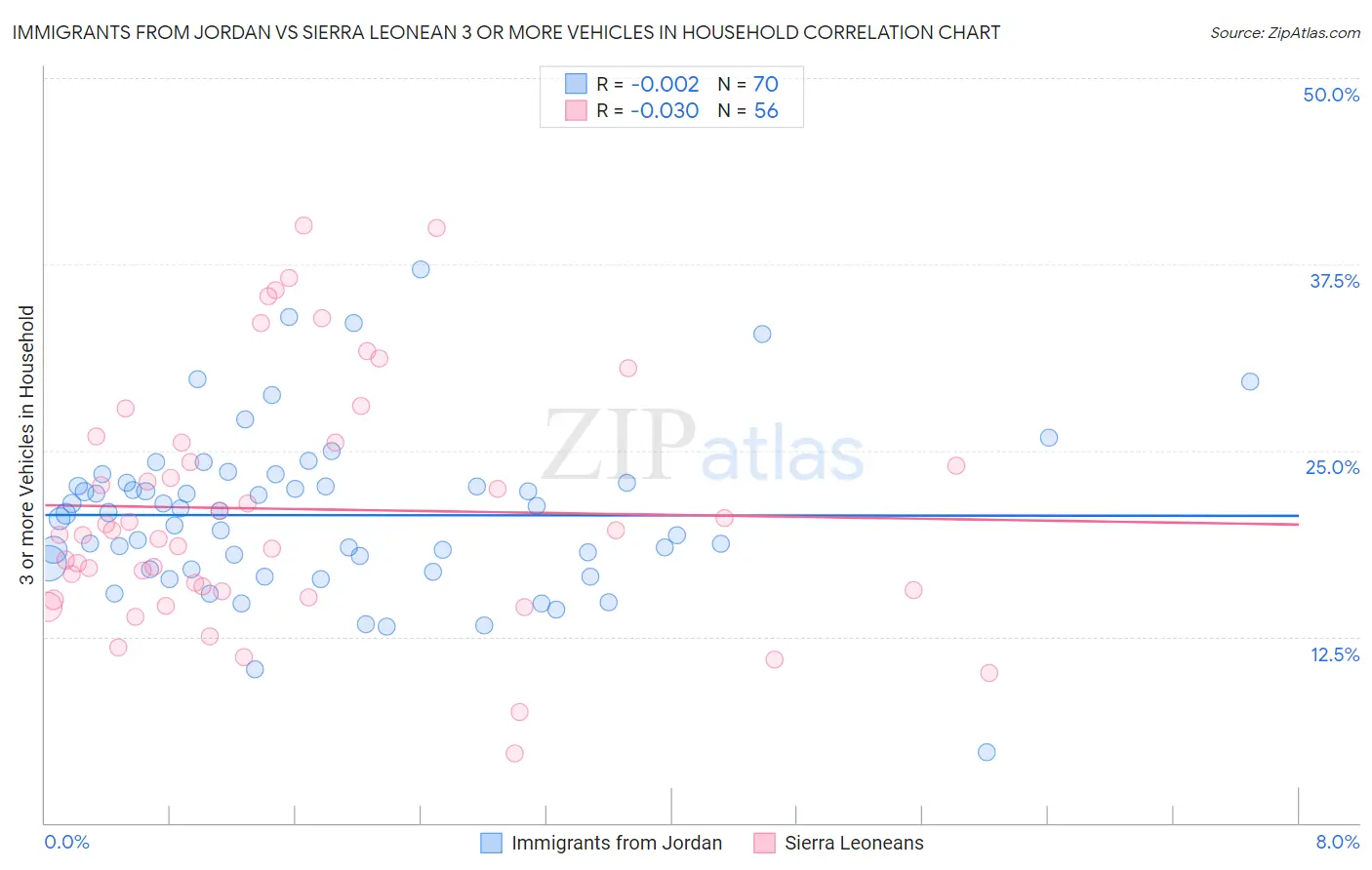 Immigrants from Jordan vs Sierra Leonean 3 or more Vehicles in Household