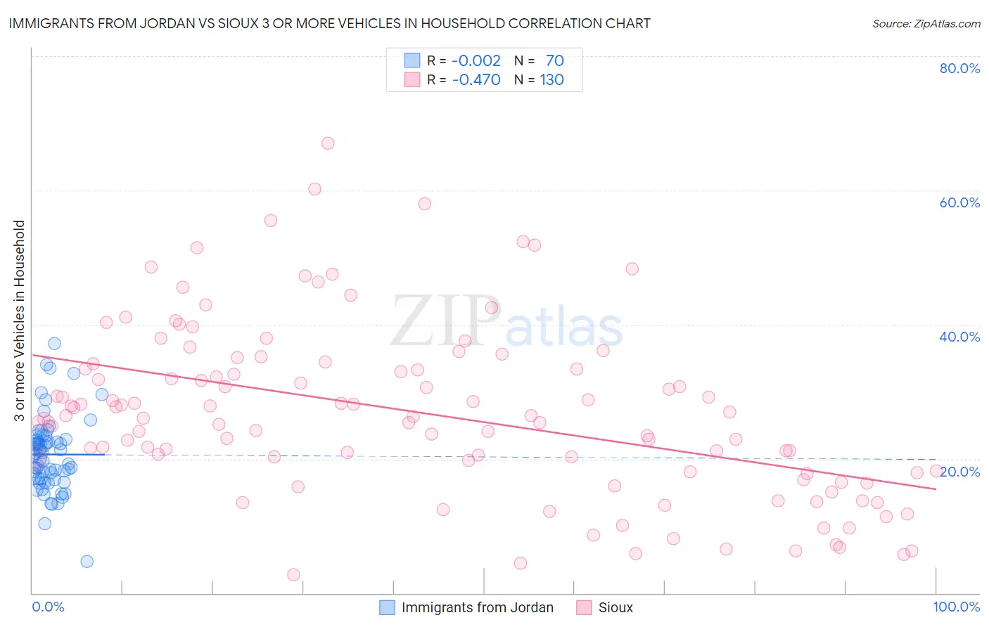 Immigrants from Jordan vs Sioux 3 or more Vehicles in Household