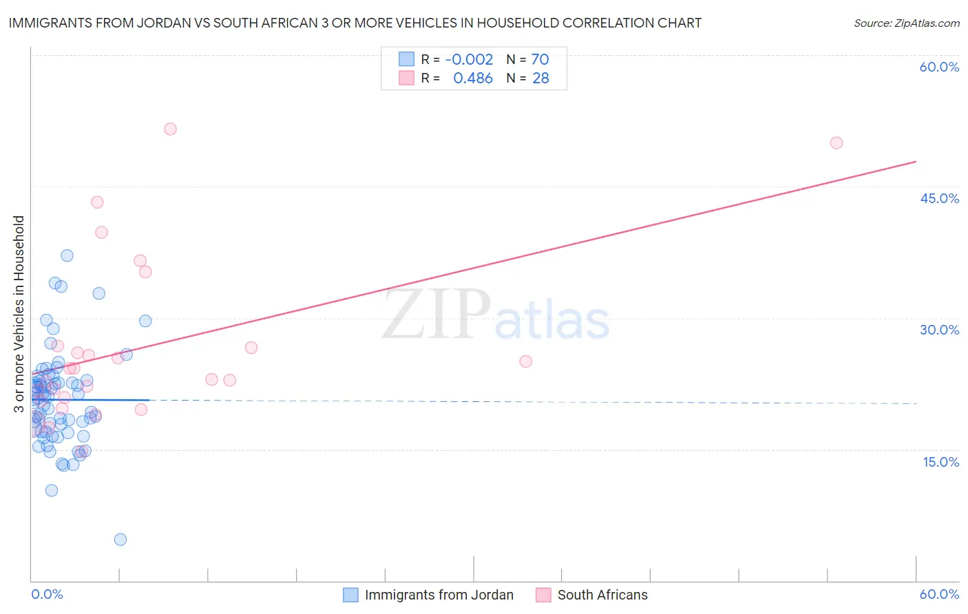 Immigrants from Jordan vs South African 3 or more Vehicles in Household