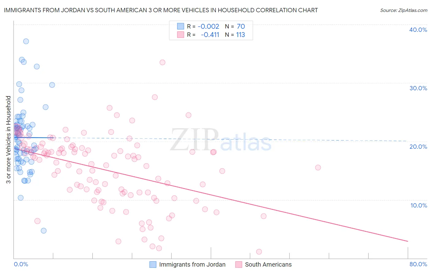 Immigrants from Jordan vs South American 3 or more Vehicles in Household