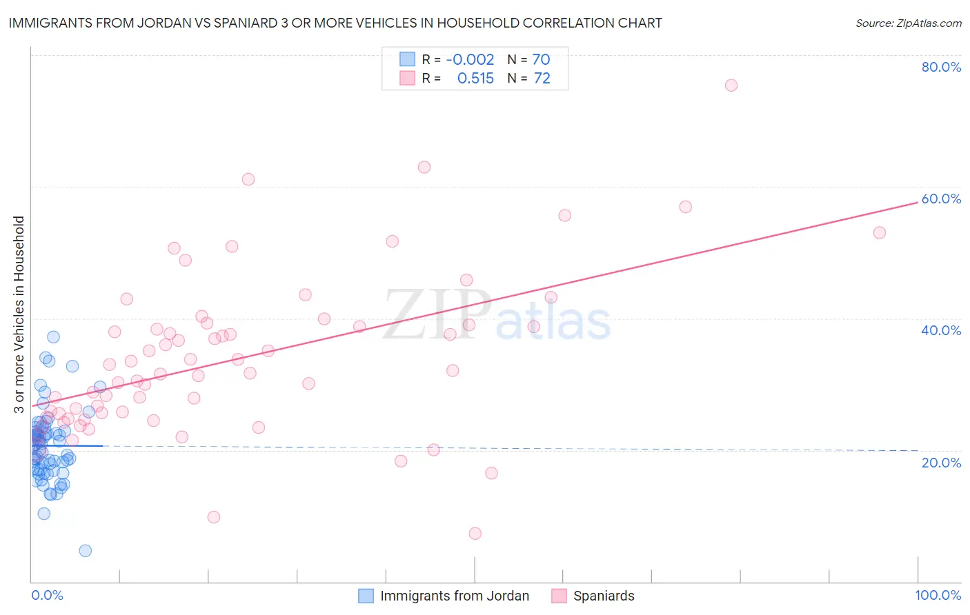 Immigrants from Jordan vs Spaniard 3 or more Vehicles in Household