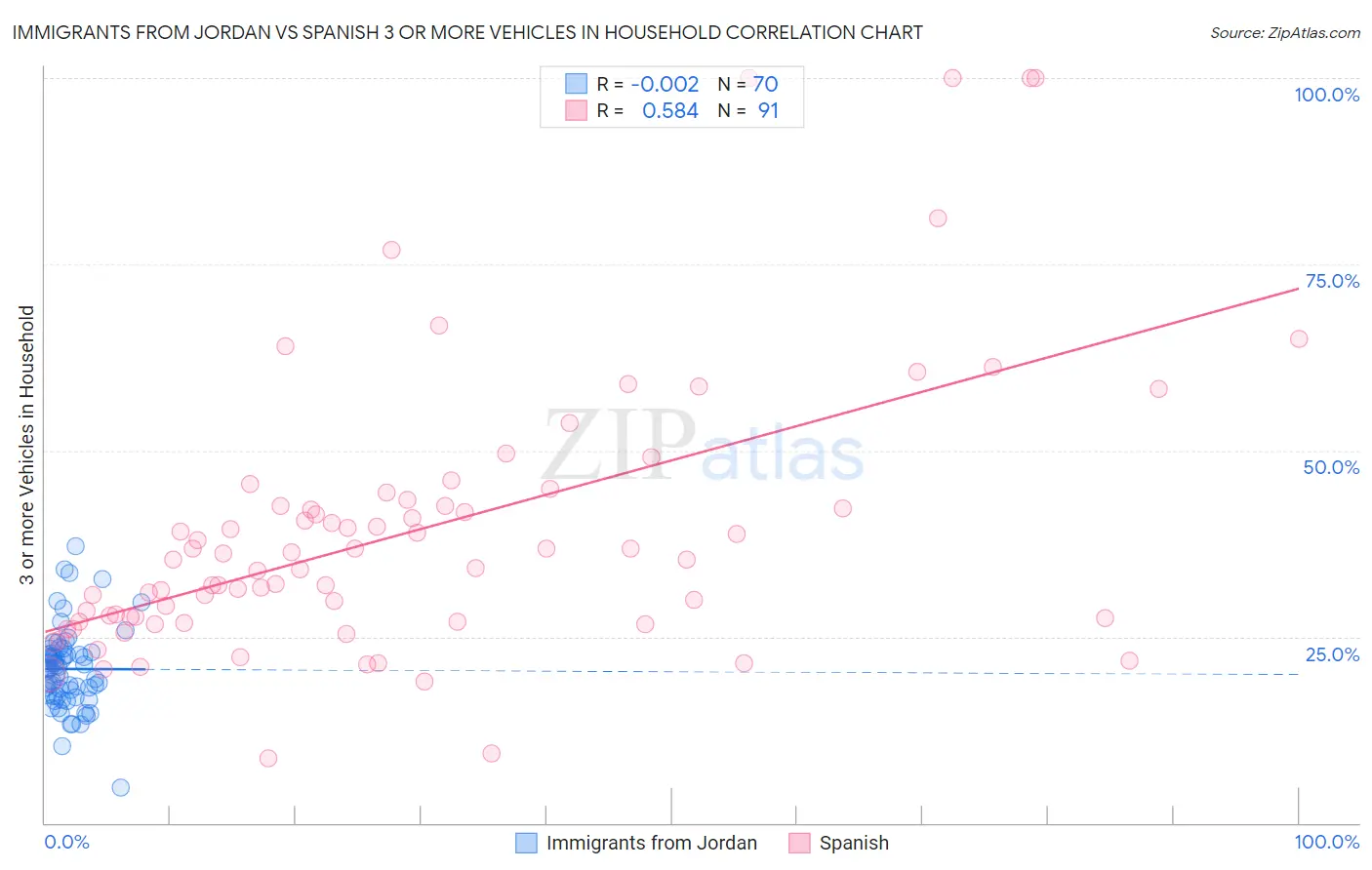 Immigrants from Jordan vs Spanish 3 or more Vehicles in Household