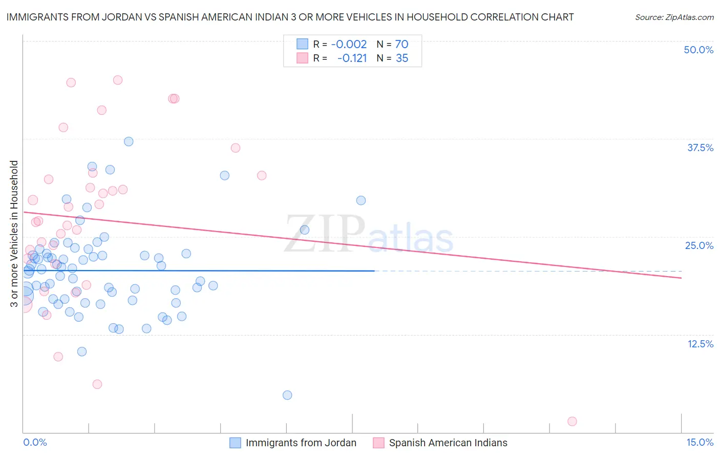 Immigrants from Jordan vs Spanish American Indian 3 or more Vehicles in Household