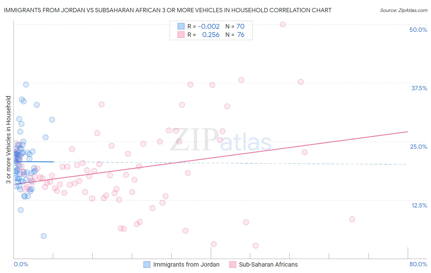 Immigrants from Jordan vs Subsaharan African 3 or more Vehicles in Household