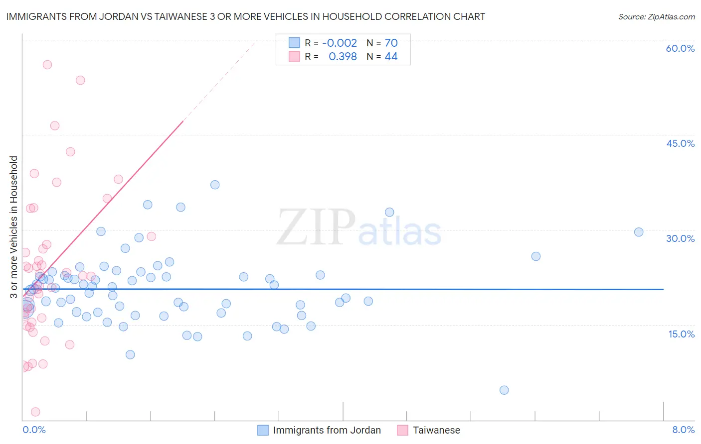 Immigrants from Jordan vs Taiwanese 3 or more Vehicles in Household