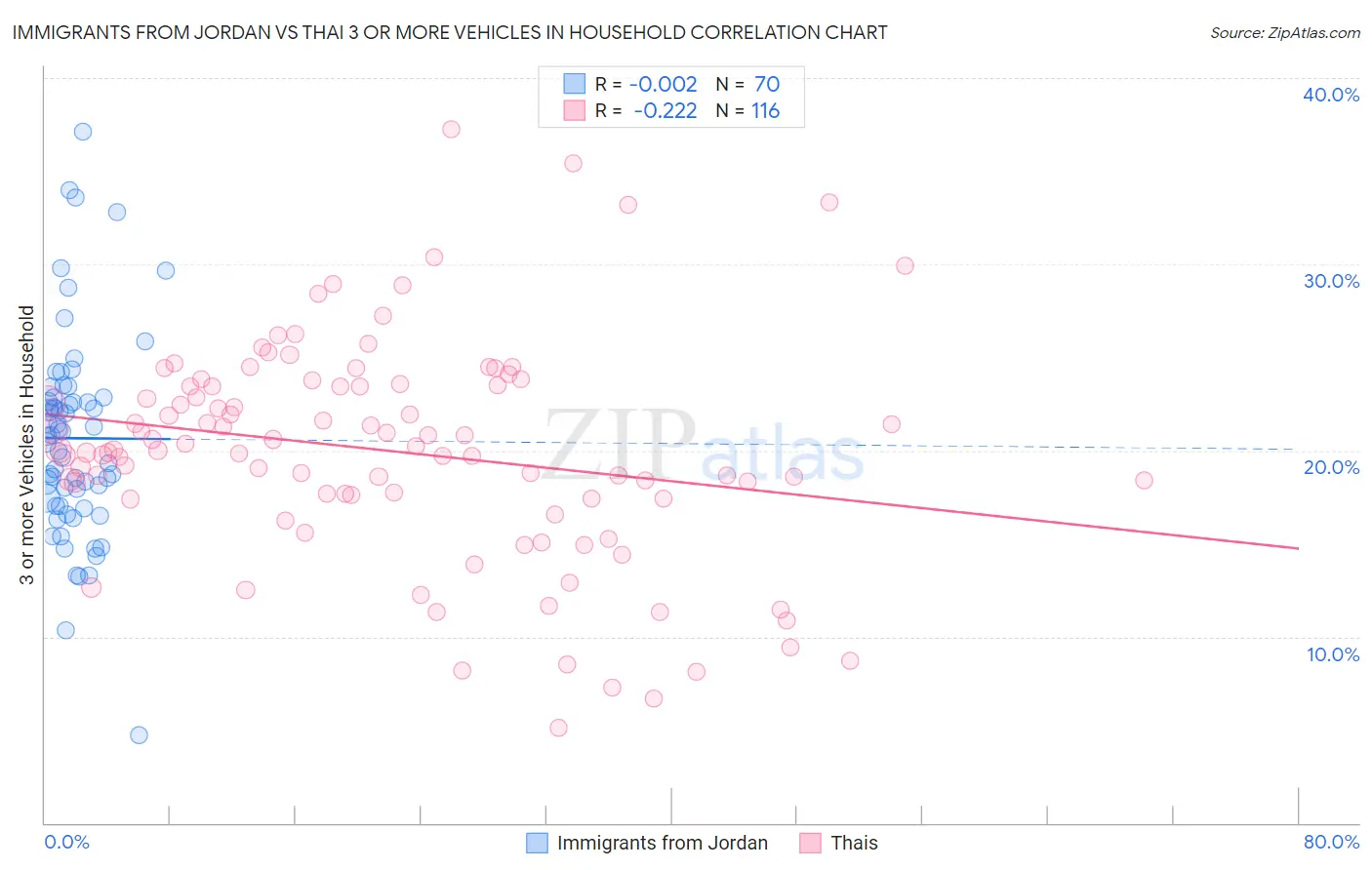 Immigrants from Jordan vs Thai 3 or more Vehicles in Household