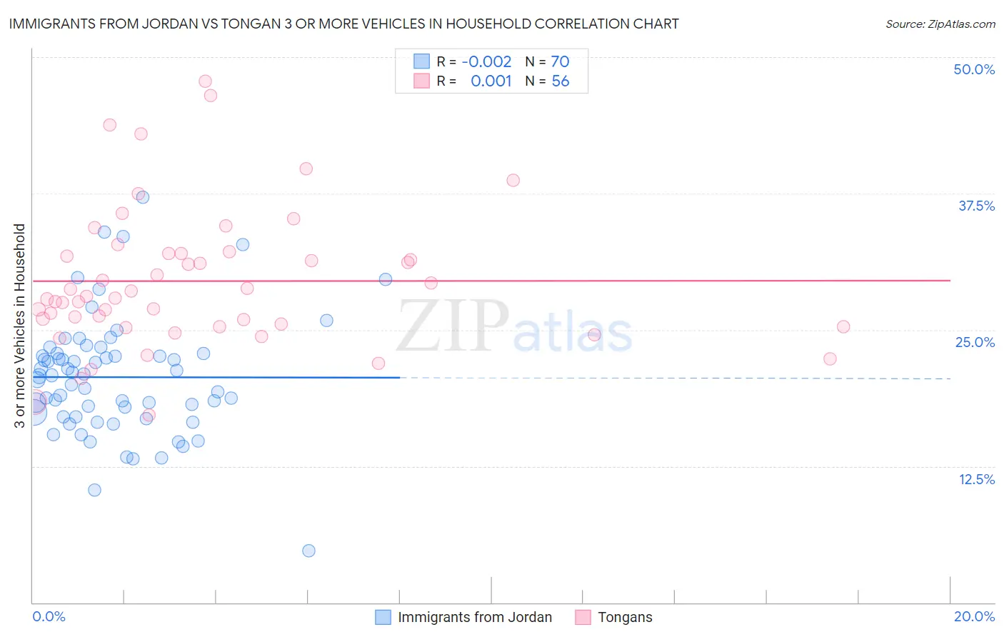Immigrants from Jordan vs Tongan 3 or more Vehicles in Household