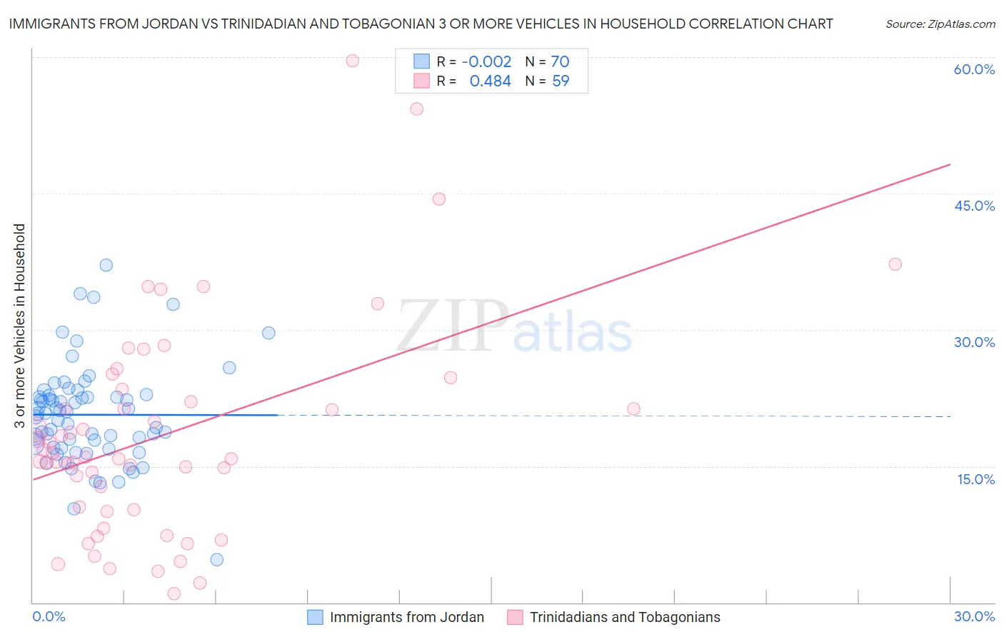 Immigrants from Jordan vs Trinidadian and Tobagonian 3 or more Vehicles in Household