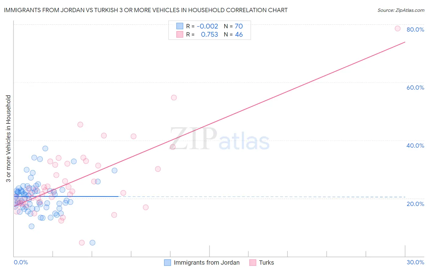 Immigrants from Jordan vs Turkish 3 or more Vehicles in Household