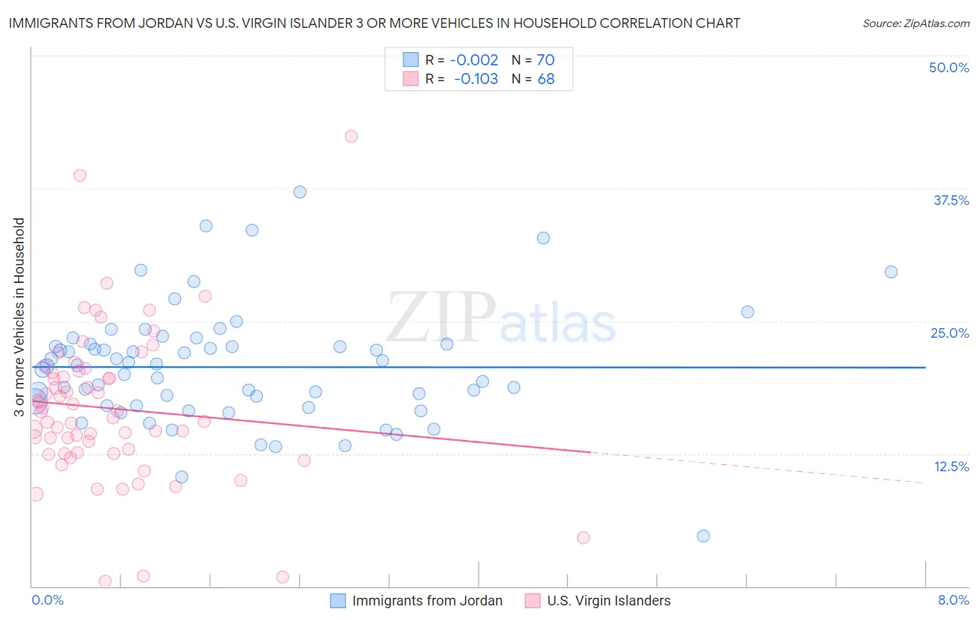 Immigrants from Jordan vs U.S. Virgin Islander 3 or more Vehicles in Household