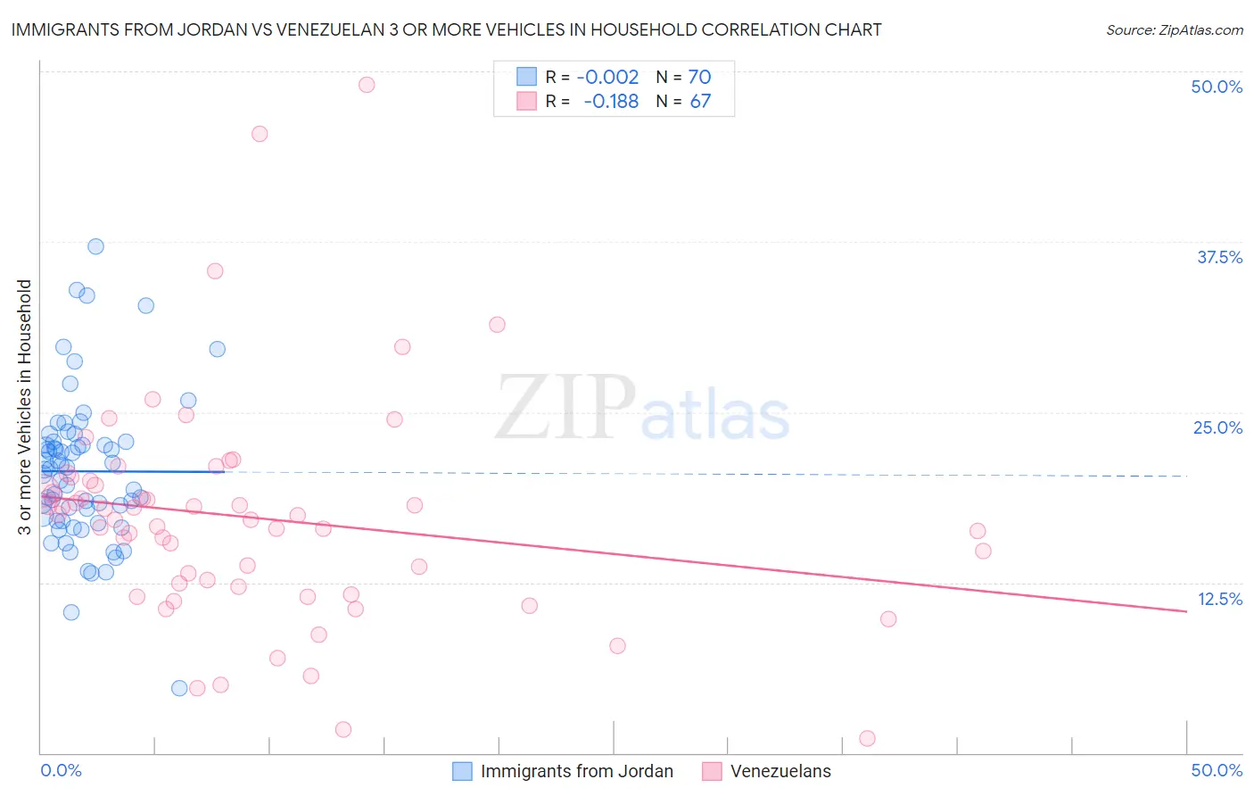 Immigrants from Jordan vs Venezuelan 3 or more Vehicles in Household