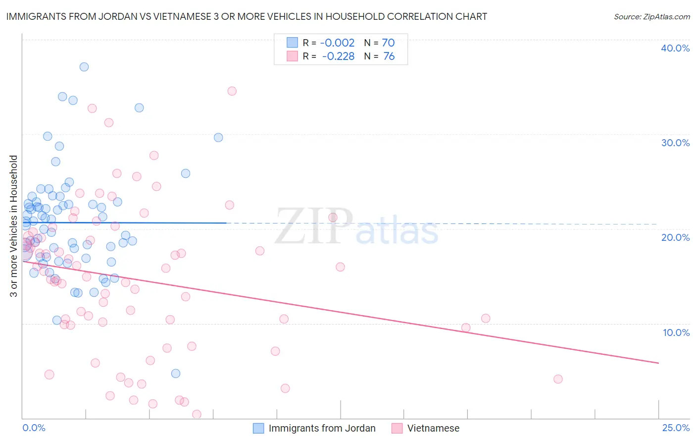 Immigrants from Jordan vs Vietnamese 3 or more Vehicles in Household