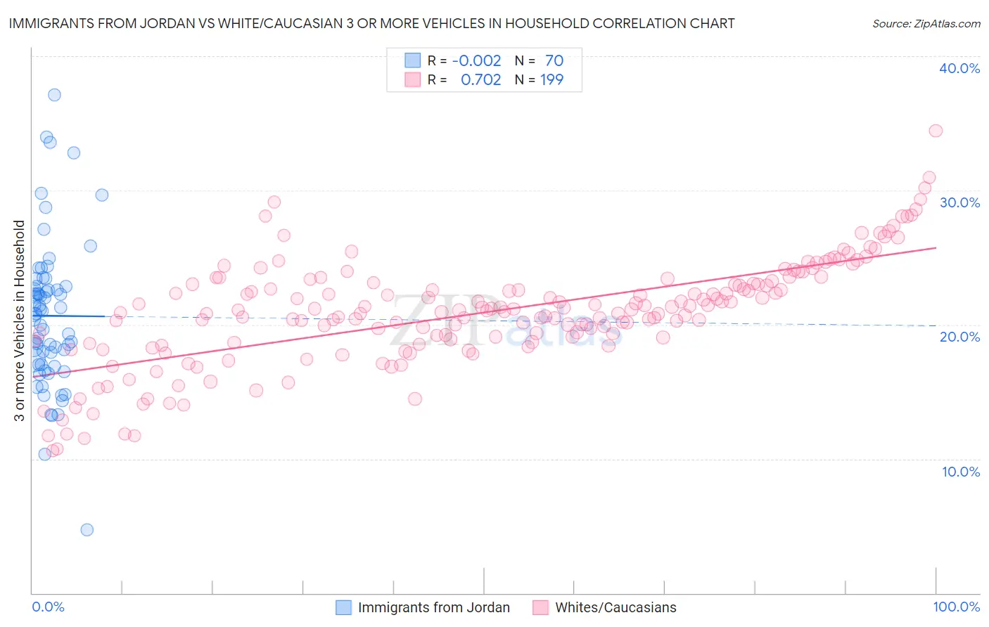 Immigrants from Jordan vs White/Caucasian 3 or more Vehicles in Household