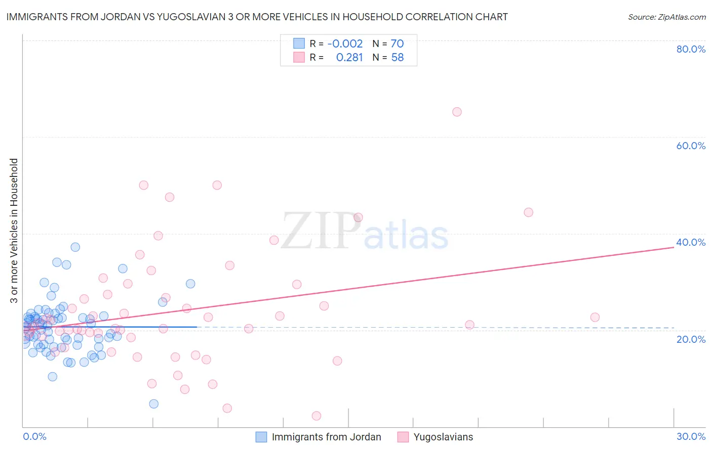 Immigrants from Jordan vs Yugoslavian 3 or more Vehicles in Household
