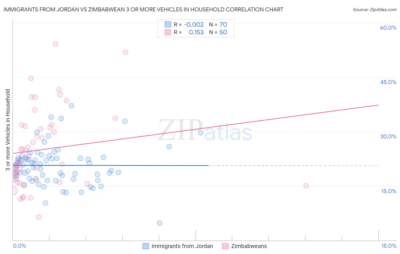 Immigrants from Jordan vs Zimbabwean 3 or more Vehicles in Household