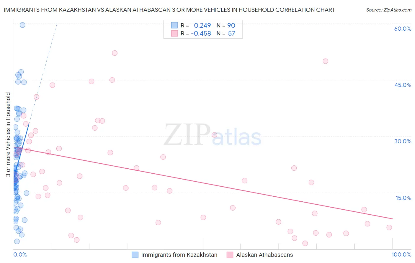 Immigrants from Kazakhstan vs Alaskan Athabascan 3 or more Vehicles in Household