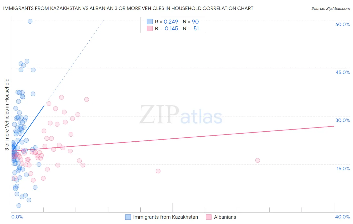 Immigrants from Kazakhstan vs Albanian 3 or more Vehicles in Household