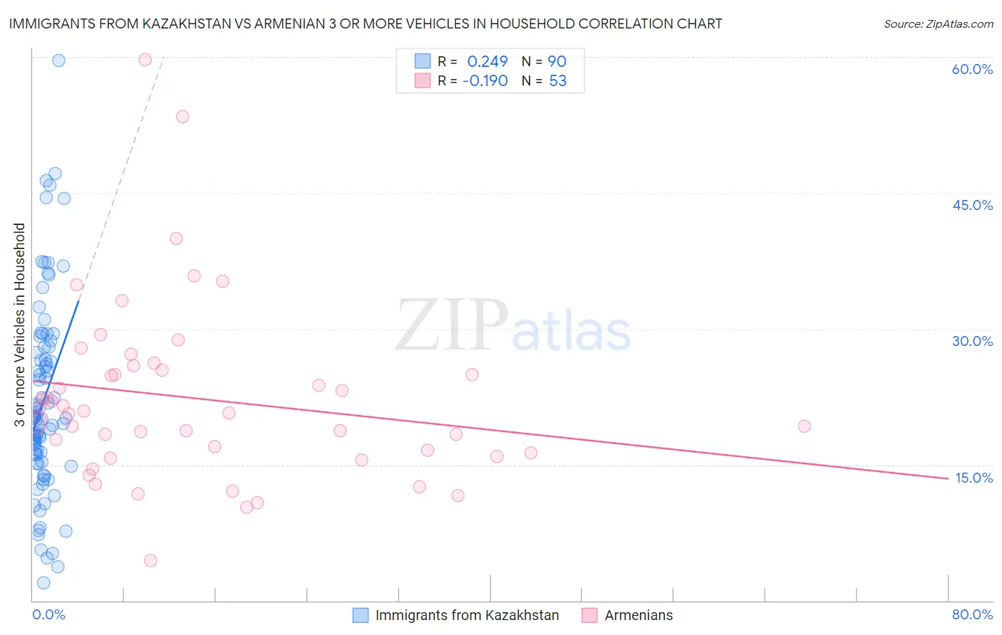 Immigrants from Kazakhstan vs Armenian 3 or more Vehicles in Household