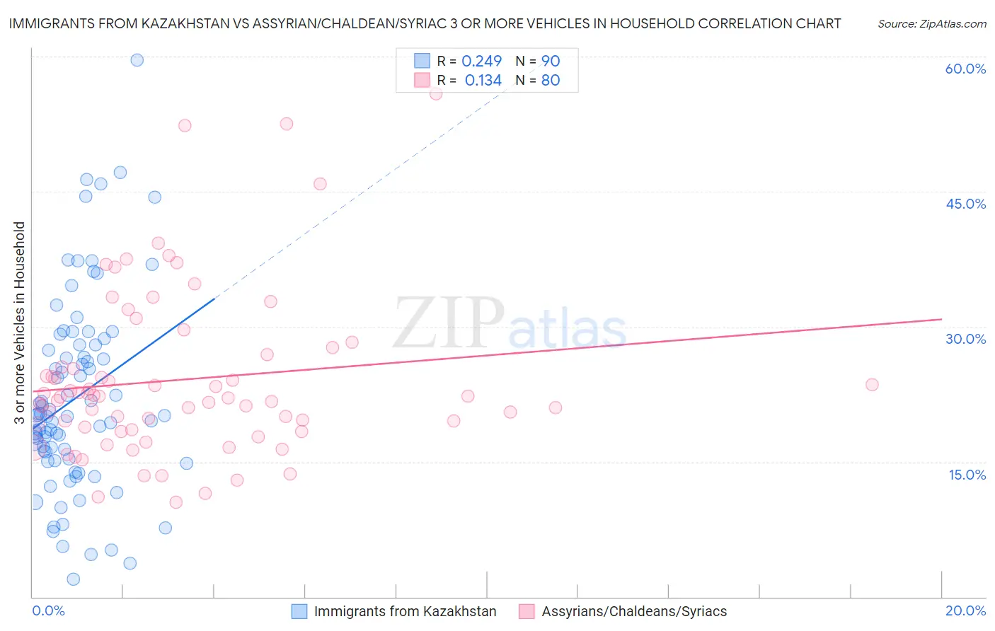 Immigrants from Kazakhstan vs Assyrian/Chaldean/Syriac 3 or more Vehicles in Household