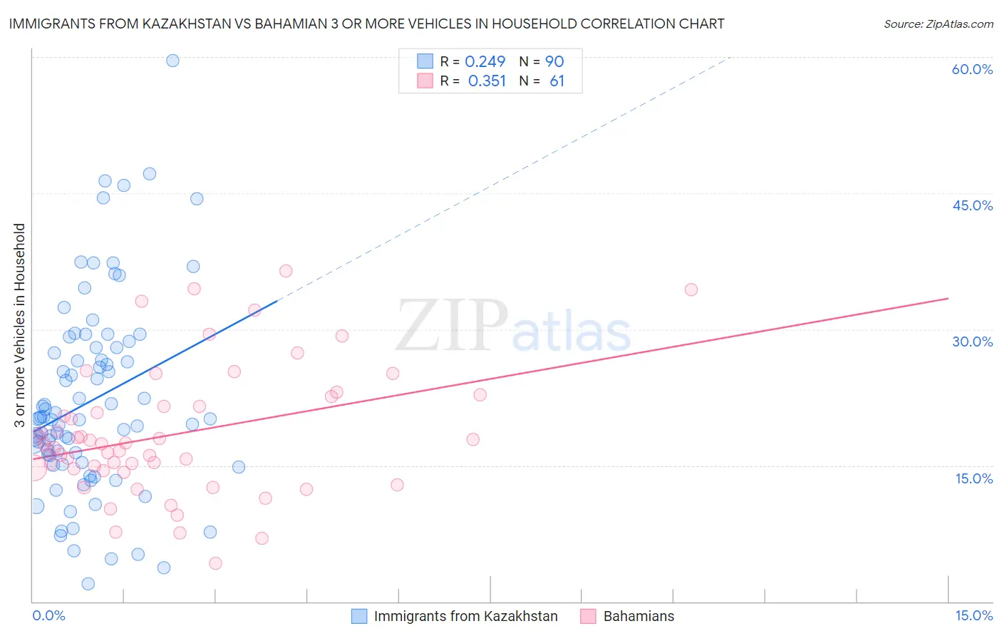 Immigrants from Kazakhstan vs Bahamian 3 or more Vehicles in Household