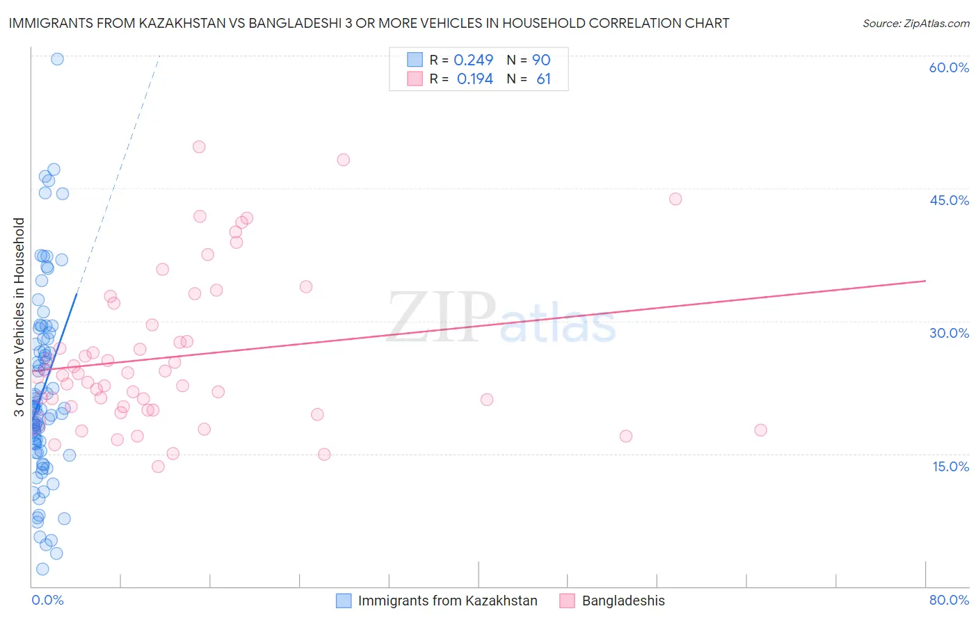 Immigrants from Kazakhstan vs Bangladeshi 3 or more Vehicles in Household